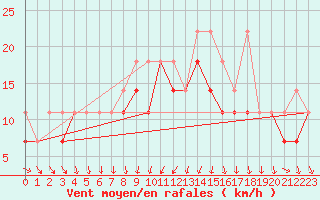 Courbe de la force du vent pour Hel