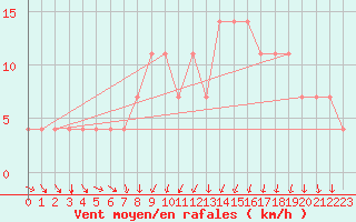 Courbe de la force du vent pour Kuemmersruck