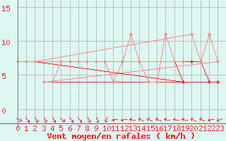 Courbe de la force du vent pour Budapest / Lorinc