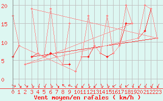 Courbe de la force du vent pour Ankara / Central