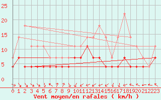 Courbe de la force du vent pour Arjeplog