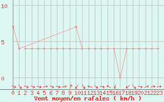 Courbe de la force du vent pour Murau