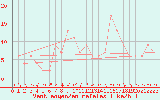 Courbe de la force du vent pour Hereford/Credenhill