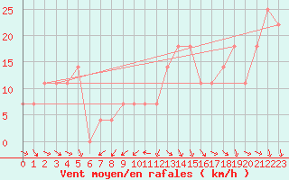Courbe de la force du vent pour Luhanka Judinsalo