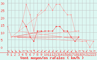 Courbe de la force du vent pour Tirgu Ocna