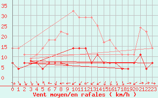 Courbe de la force du vent pour Pobra de Trives, San Mamede