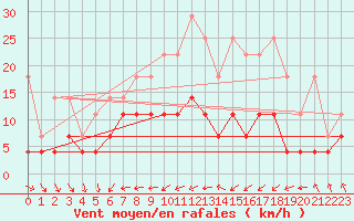 Courbe de la force du vent pour Wernigerode