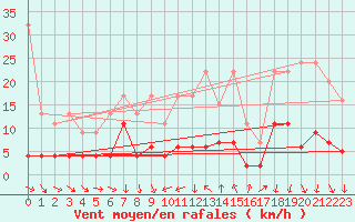 Courbe de la force du vent pour Luzern