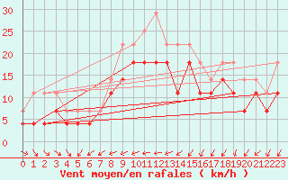 Courbe de la force du vent pour Holmon
