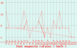 Courbe de la force du vent pour Kjeller Ap