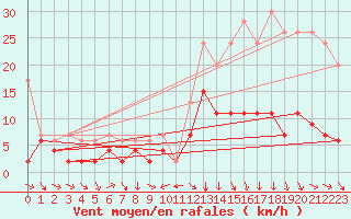 Courbe de la force du vent pour Les Charbonnires (Sw)