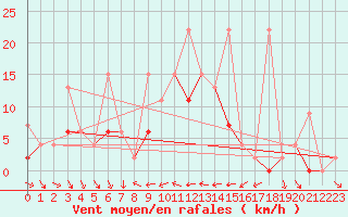 Courbe de la force du vent pour Antalya-Bolge