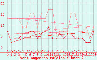 Courbe de la force du vent pour Wdenswil