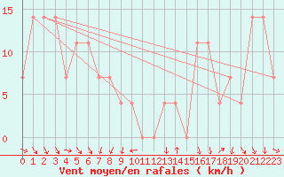 Courbe de la force du vent pour Brunnenkogel/Oetztaler Alpen