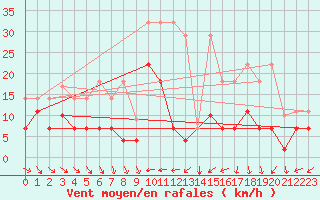 Courbe de la force du vent pour Madridejos