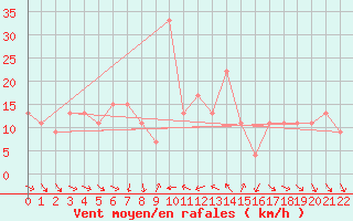 Courbe de la force du vent pour Marina Di Ginosa