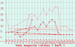 Courbe de la force du vent pour Piotta