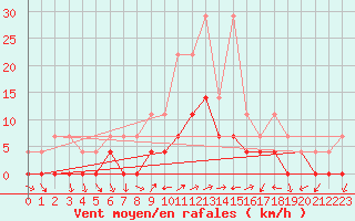 Courbe de la force du vent pour Ratece