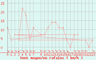 Courbe de la force du vent pour Ramsau / Dachstein