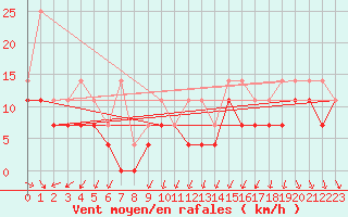 Courbe de la force du vent pour Ernage (Be)