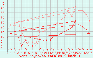 Courbe de la force du vent pour Cognac (16)