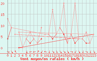 Courbe de la force du vent pour Murted Tur-Afb