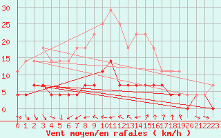 Courbe de la force du vent pour Vaestmarkum