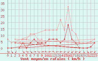 Courbe de la force du vent pour Ratece