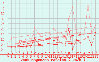 Courbe de la force du vent pour Dinard (35)