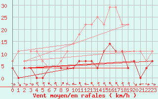 Courbe de la force du vent pour Buitrago