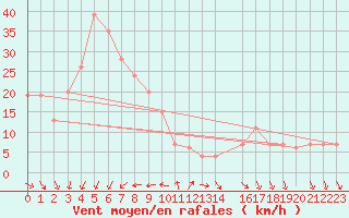 Courbe de la force du vent pour Monte Cimone