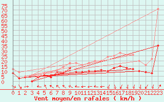 Courbe de la force du vent pour Caen (14)