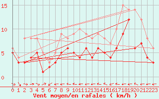 Courbe de la force du vent pour Muehldorf