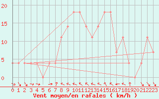 Courbe de la force du vent pour Bad Mitterndorf