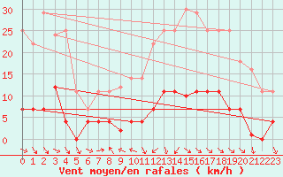 Courbe de la force du vent pour Buitrago