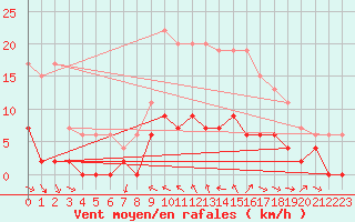 Courbe de la force du vent pour Charleville-Mzires (08)