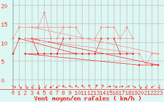 Courbe de la force du vent pour Langoytangen