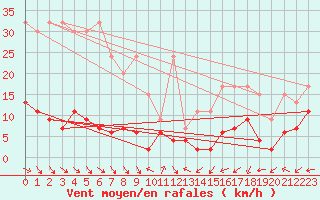 Courbe de la force du vent pour Napf (Sw)