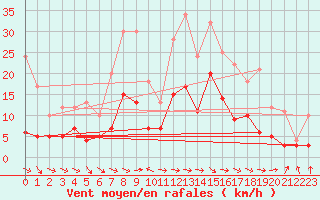 Courbe de la force du vent pour Saint-Girons (09)