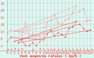 Courbe de la force du vent pour Le Puy - Loudes (43)