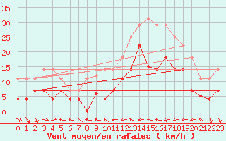 Courbe de la force du vent pour Mlaga, Puerto