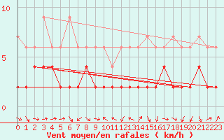 Courbe de la force du vent pour Les Charbonnires (Sw)