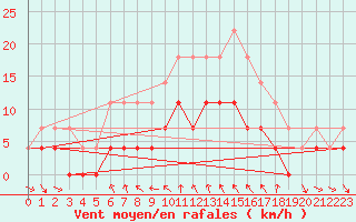 Courbe de la force du vent pour Vaestmarkum