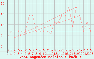 Courbe de la force du vent pour Viseu