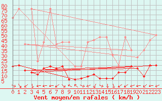 Courbe de la force du vent pour Engelberg