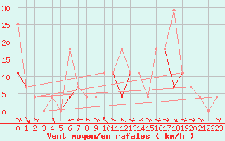 Courbe de la force du vent pour Kvamskogen-Jonshogdi 