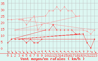 Courbe de la force du vent pour Cervera de Pisuerga