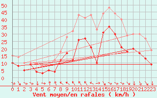 Courbe de la force du vent pour Toulouse-Blagnac (31)