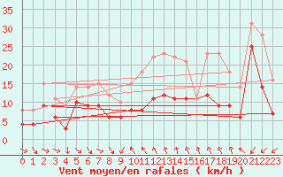 Courbe de la force du vent pour Porto-Vecchio (2A)