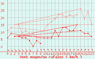Courbe de la force du vent pour Dijon / Longvic (21)